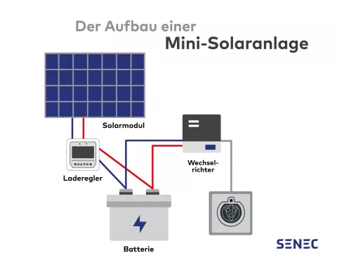 Die Grafik zeigt eine Mini-Solaranlage mit wichtigen Bauteilen.